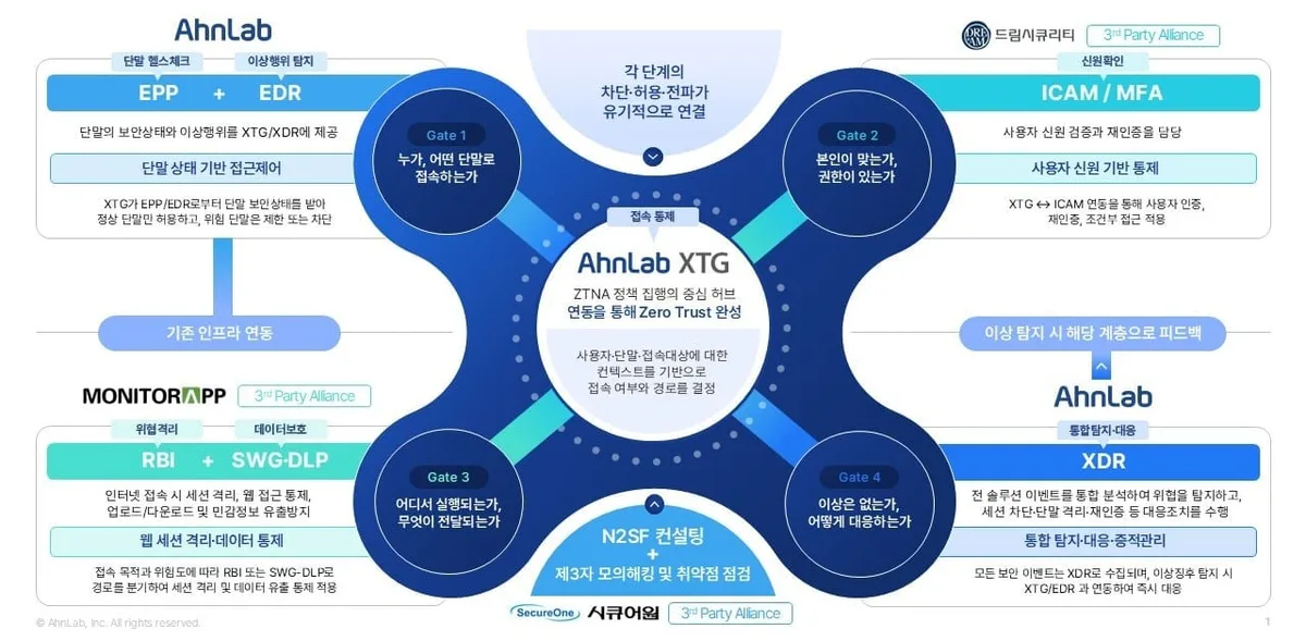 アンラボ、韓国研究財団にN2SF構築