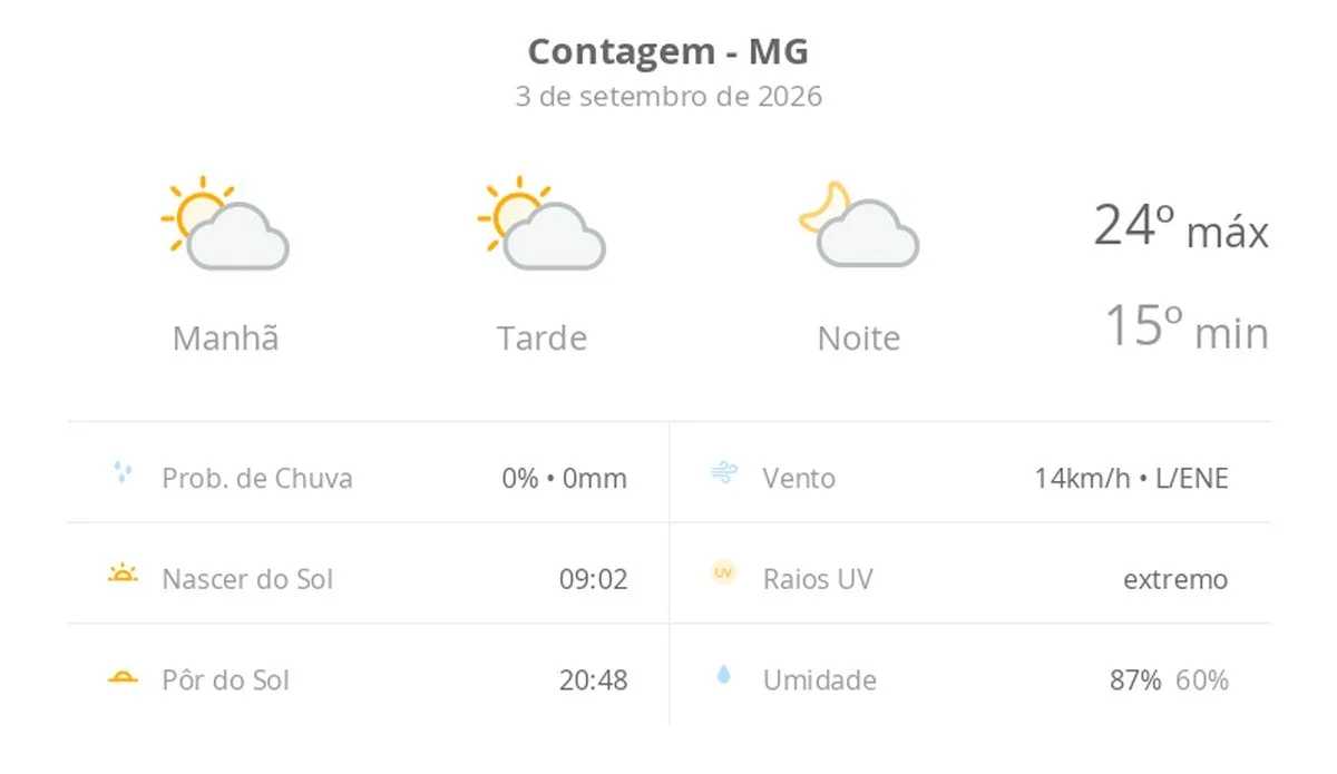 Previsão do tempo hoje para Contagem (MG): sol com algumas nuvens; não chove