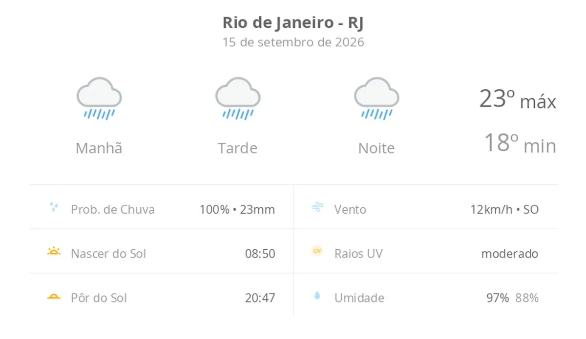 Previsão do tempo hoje para o Rio de Janeiro (RJ): tempo chuvoso durante o dia e à noite