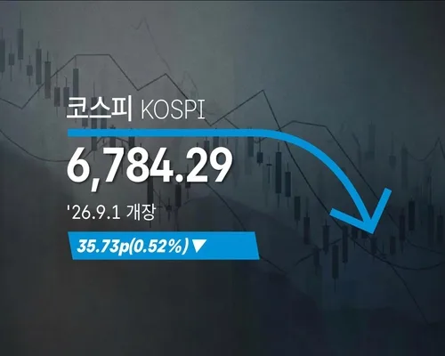[코스피] 35.73p(0.52%) 내린 6,784.29(개장)