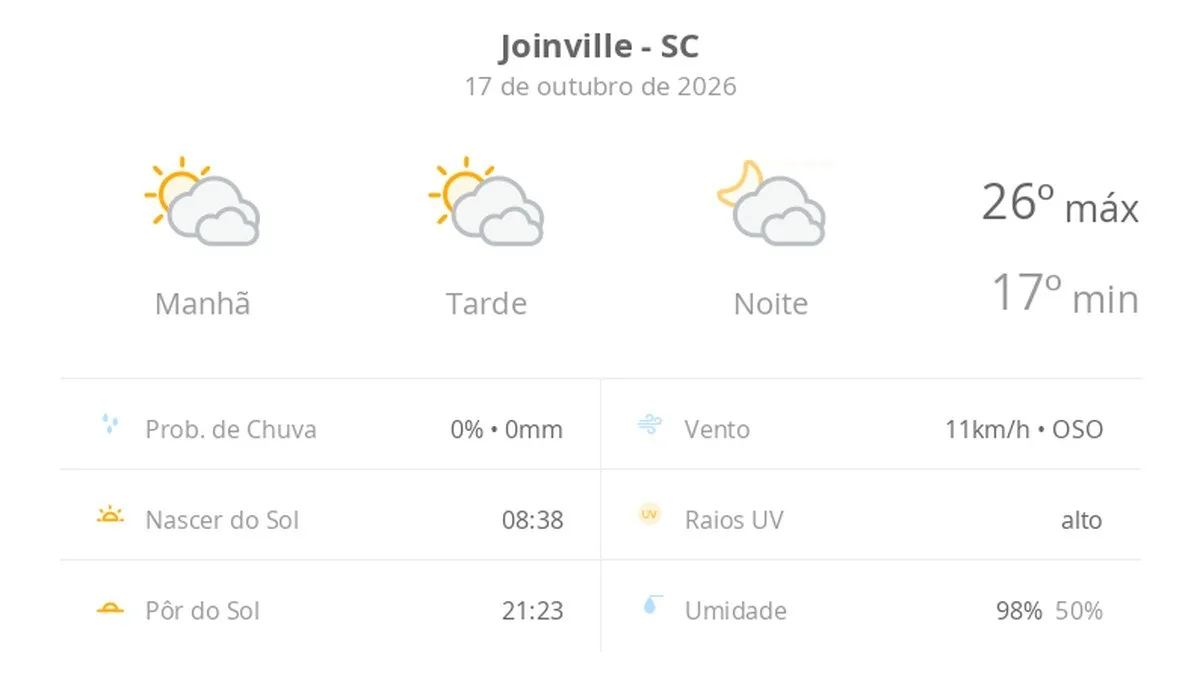Previsão do tempo hoje para Joinville (SC): sol com muitas nuvens durante o dia e períodos de céu nublado; noite com muitas nuvens
