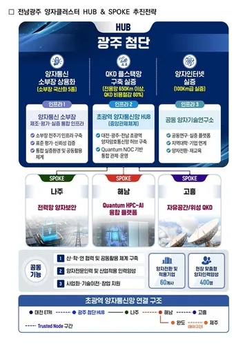 전남광주시, 1천400억 양자클러스터 지정 공모사업 선정