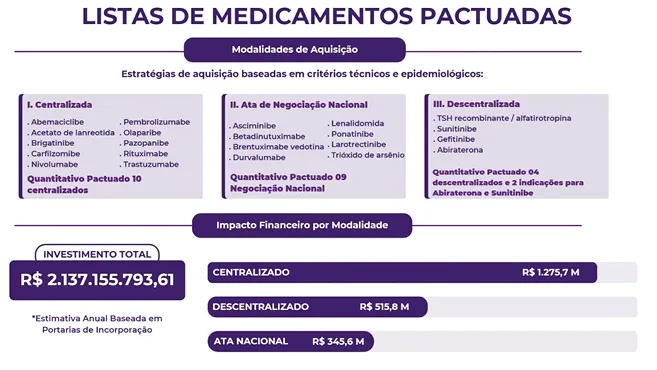 AF-Onco: piloto terá três medicamentos oncológicos em setembro, com conexão entre sistemas de autorização e dispensação