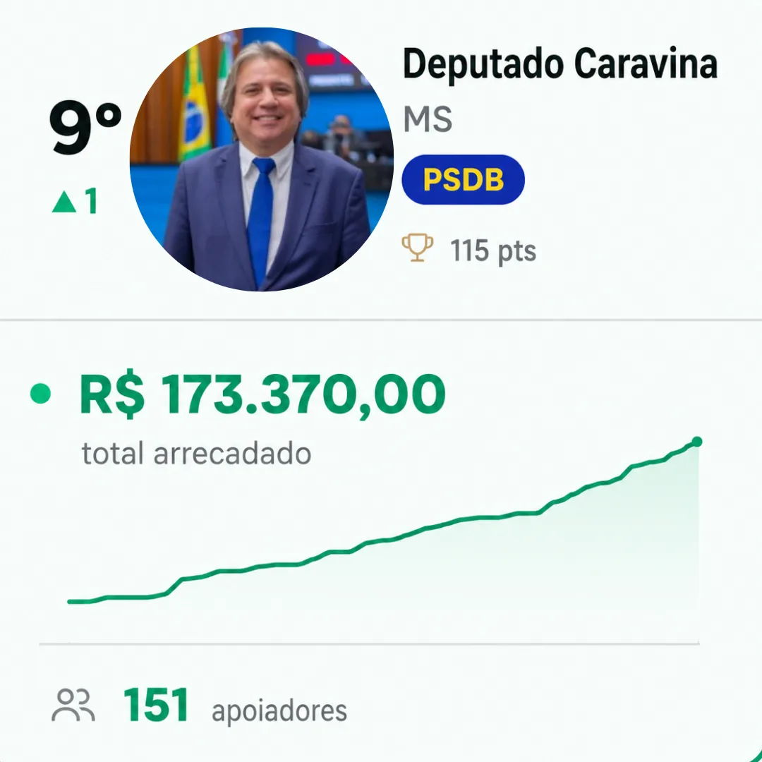 Caravina entra no top 10 nacional de vaquinhas eleitorais e arrecada R$ 173 mil
