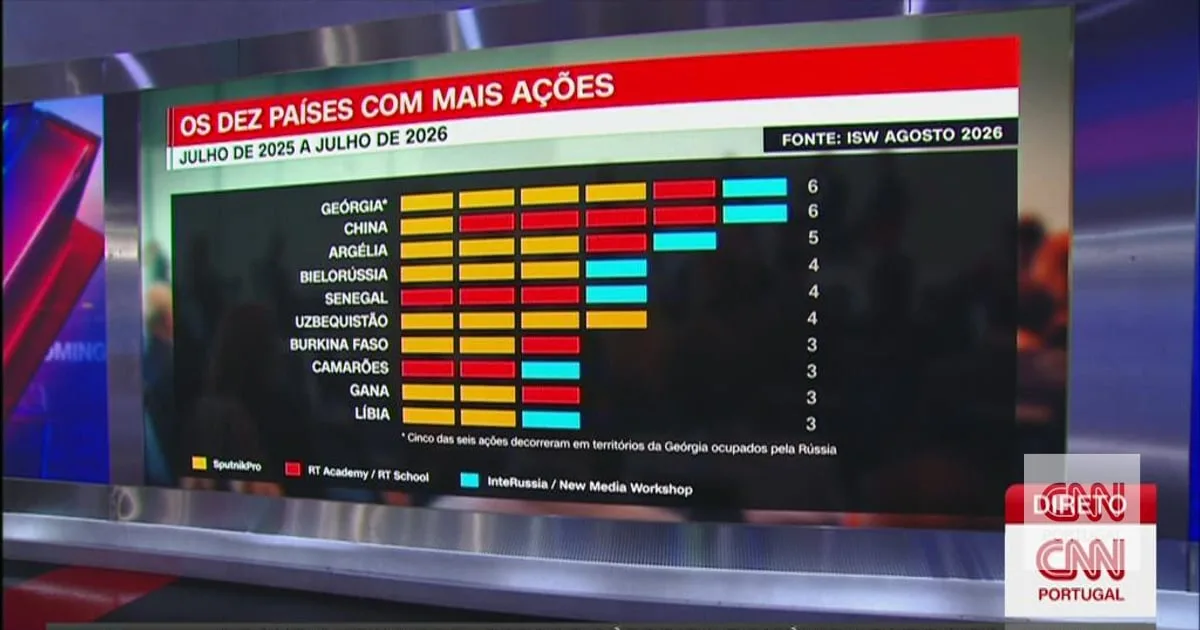 Rússia forma jornalistas nos países aliados: "Não é uma formação de isenção ou rigor jornalístico, vem com uma determinada ideologia"