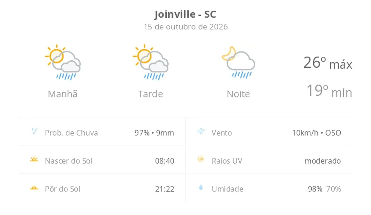 Previsão do tempo hoje para Joinville (SC): sol com muitas nuvens; pancadas de chuva pela manhã e à noite