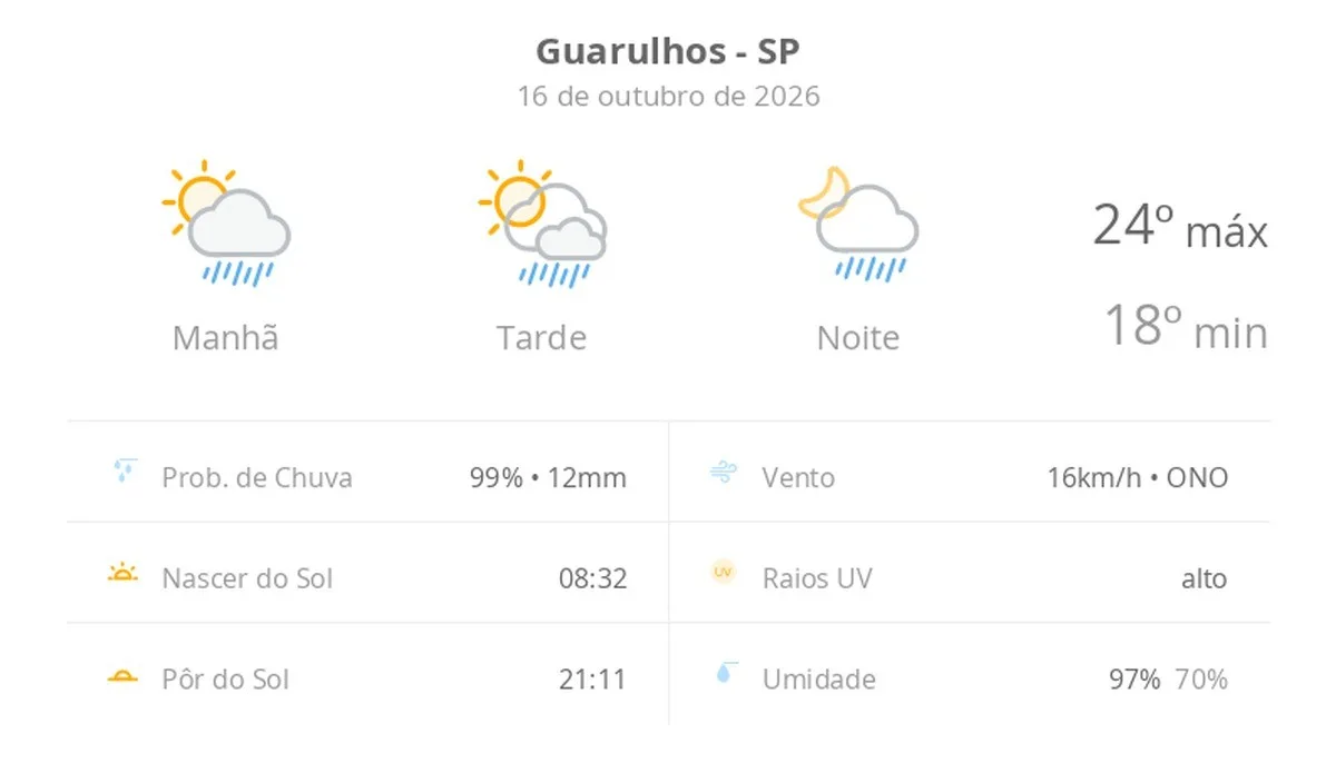 Previsão do tempo hoje para Guarulhos (SP): sol com algumas nuvens; chove rápido durante o dia e à noite
