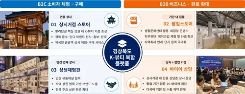 경주 관광·경산 화장품 연계 'K-뷰티 수출거점' 구축한다