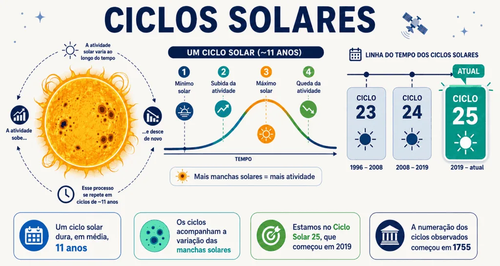 Sol pode “perder a memória” e dificultar previsões climáticas espaciais
