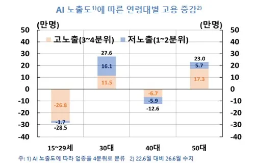 한은 "청년 일자리 감소분 94%, AI 고노출 업종서 발생"