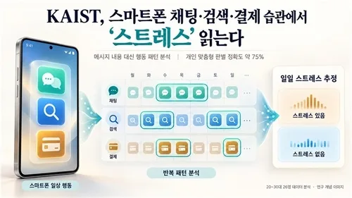 스마트폰 채팅·검색·결제 습관서 '스트레스'를 읽는다