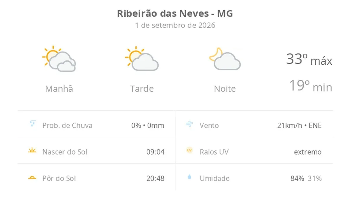 Previsão do tempo hoje para Ribeirão das Neves (MG): dia de sol com algumas nuvens e névoa ao amanhecer; noite com poucas nuvens
