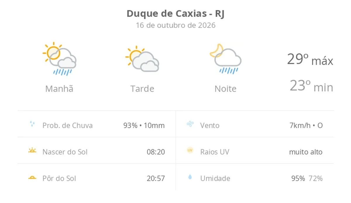 Previsão do tempo hoje para Duque de Caxias (RJ): sol o dia todo; muitas nuvens e pancadas de chuva de manhã e à noite