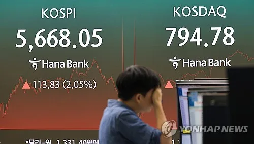 코스피, 3.2% 급락한 5,488 개장…코스닥도 2.7%↓