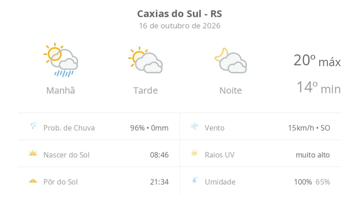 Previsão do tempo hoje para Caxias do Sul (RS): sol com muitas nuvens e períodos de céu nublado; noite com pancadas de chuva