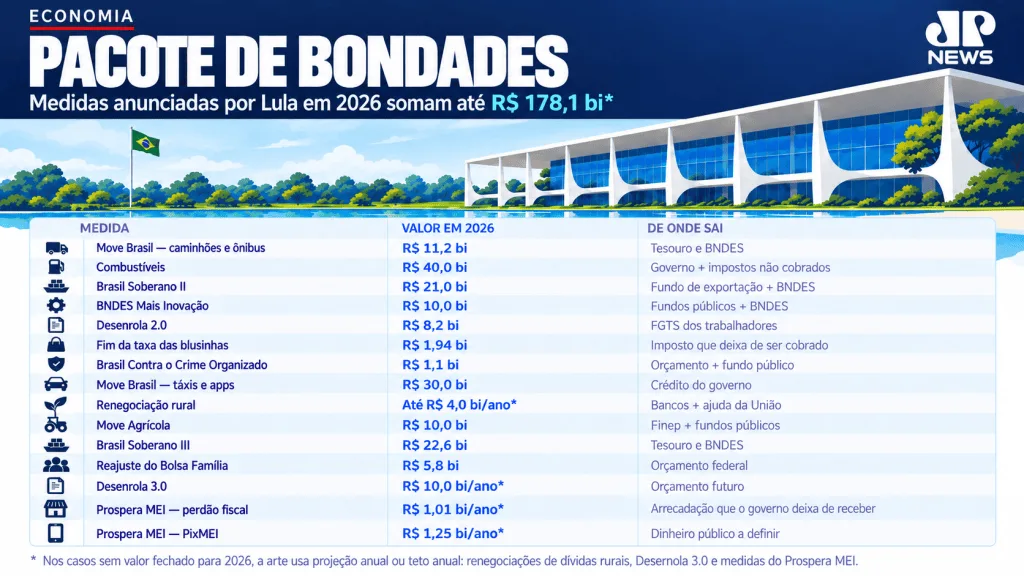 ‘Bondades’ anunciadas por Lula em 2026 somam até R$ 178,1 bilhões ao ano
