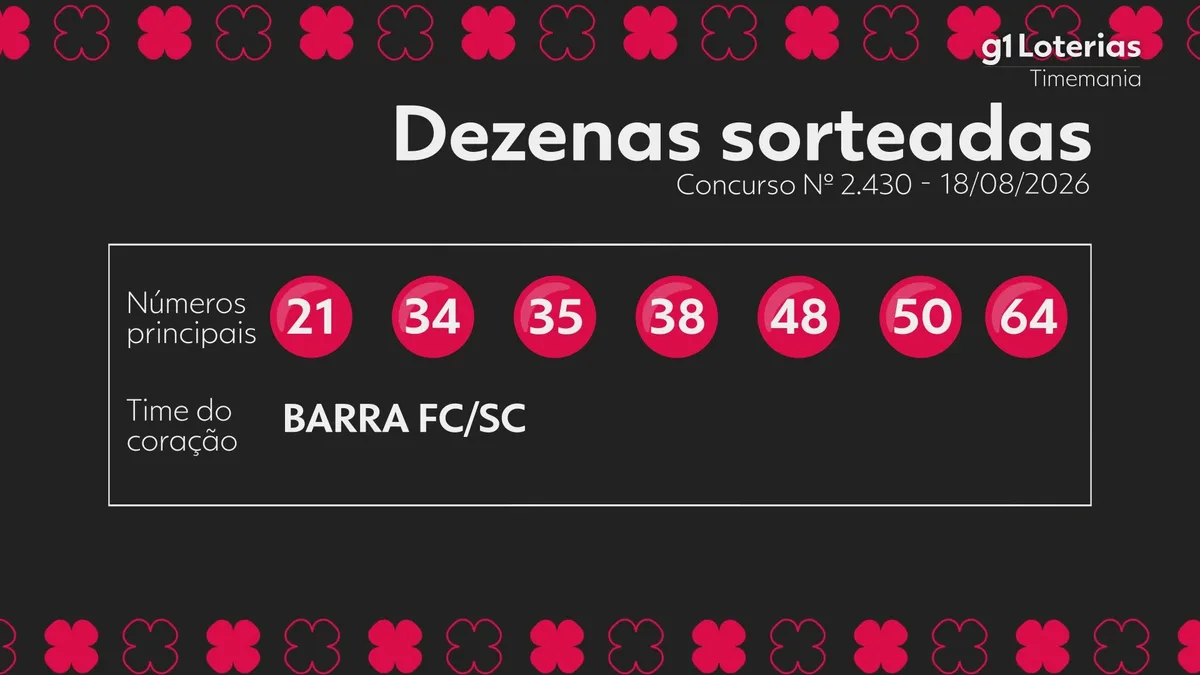Timemania hoje: resultado do concurso 2430 e números sorteados