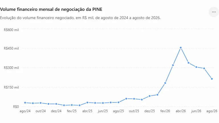 Pine (PINE4) virou queridinho de analistas, com ROE de quase 40%; executivo revela a estratégia por trás da virada