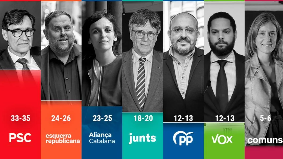 Aliança le disputa el segundo puesto a ERC en unas elecciones catalanas, según el CEO