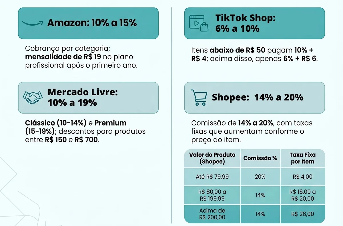 Mercado Livre, Amazon, Shopee e Tiktok Shop: os marketplaces valem a pena para pequenos e médios negócios?