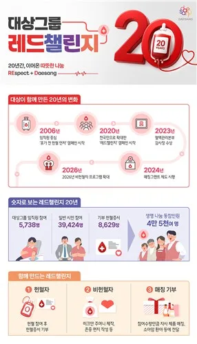 대상 "헌혈 캠페인 '레드챌린지' 20주년…4만5천여명 참여"