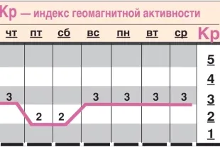 Какой геомагнитный фон ожидается с 8 по 14 октября?