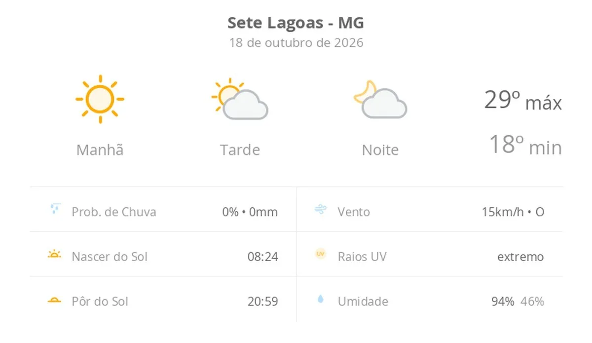 Previsão do tempo hoje para Sete Lagoas (MG): dia de sol com aumento de nuvens a partir da tarde; não chove