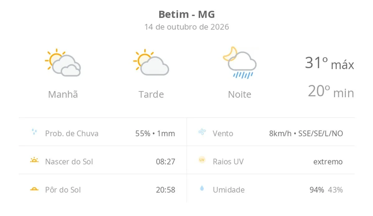 Previsão do tempo hoje para Betim (MG): sol o dia todo, com muitas nuvens de manhã; à noite, pancadas de chuva