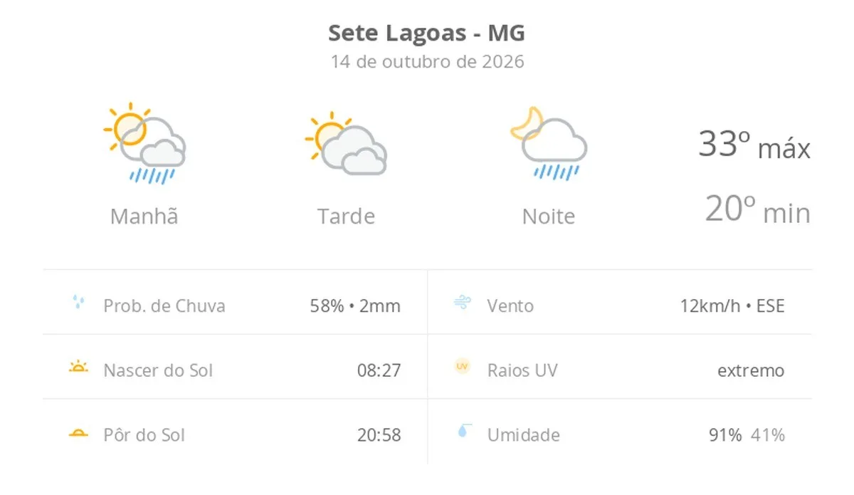 Previsão do tempo hoje para Sete Lagoas (MG): sol o dia todo, com muitas nuvens de manhã; à noite, pancadas de chuva