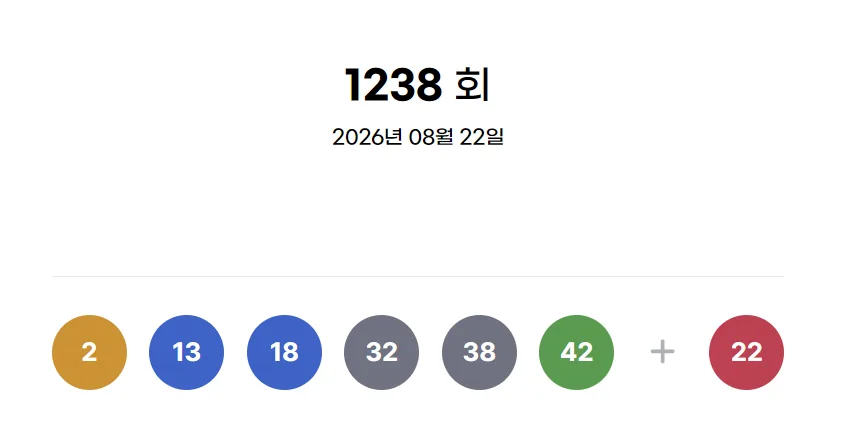 로또 1238회 1등 ‘2·13·18·32·38·42’ 보너스 ‘22’