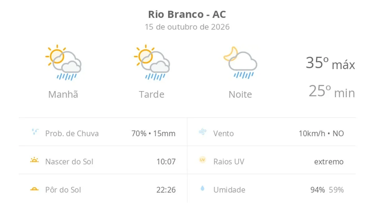 Previsão do tempo hoje para Rio Branco (AC): sol com muitas nuvens; pancadas de chuva à tarde e à noite