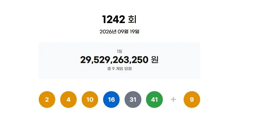 1242회 로또 1등 각 32억8102만원씩…자동 8명·수동 1명