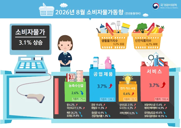 8월 소비자물가 3.1%…통신요금 할인 기저효과 빼면 2.5%
