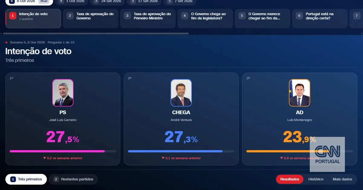 Tracking Poll: AD lidera queda nas intenções de voto. PS e Chega também caem