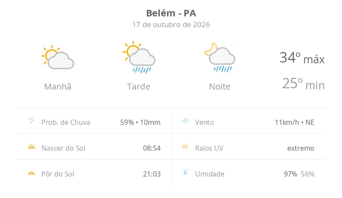 Previsão do tempo hoje para Belém (PA): sol e aumento de nuvens de manhã; pancadas de chuva à tarde e à noite