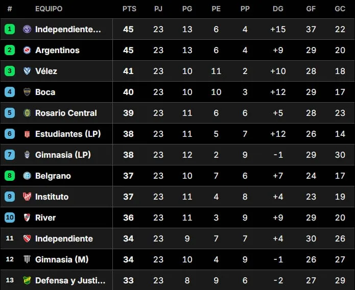 Así quedó la Tabla Anual 2026, con las clasificaciones a las copas Libertadores y Sudamericana, tras la fecha 7
