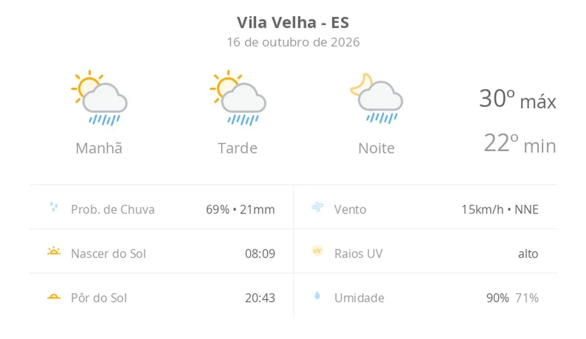 Previsão do tempo hoje para Vila Velha (ES): sol e aumento de nuvens de manhã; pancadas de chuva à tarde e à noite
