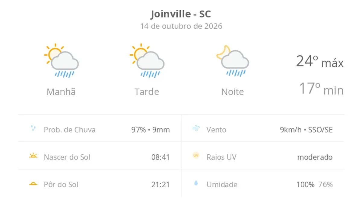 Previsão do tempo hoje para Joinville (SC): sol com algumas nuvens; chove rápido durante o dia e à noite