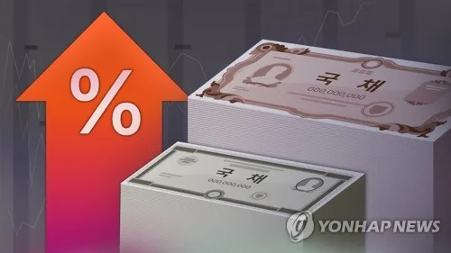 유가 급등·대외금리 상승에 국고채 금리↑…3년물 연 3.930%(종합)