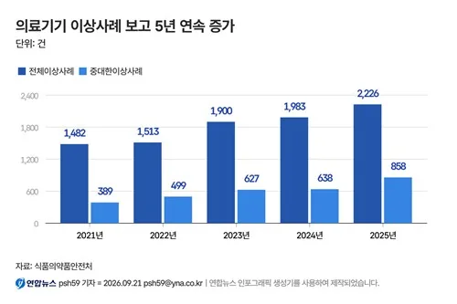 의료기기 이상사례 보고 5년 새 50%↑…중대사례 2배