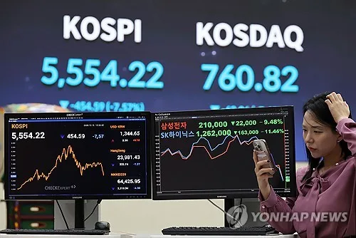 증시 '휘청'에 국내 상장사 시총 하루새 400조원 이상 '증발'(종합2보)