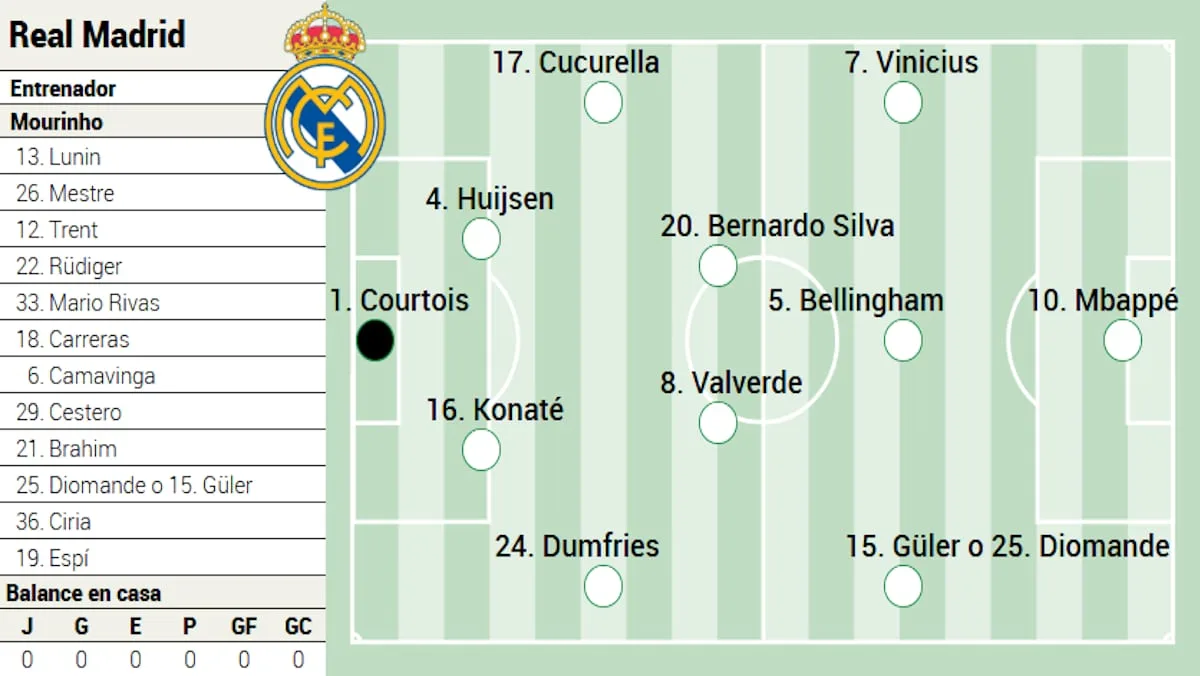 Posible alineación del Real Madrid contra la Real Sociedad en LaLiga EA Sports