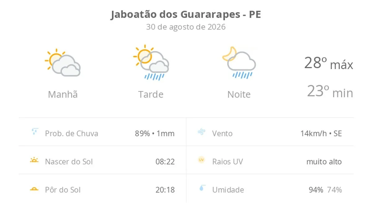 Previsão do tempo hoje para Jaboatão dos Guararapes (PE): sol com muitas nuvens; pancadas de chuva à tarde e à noite