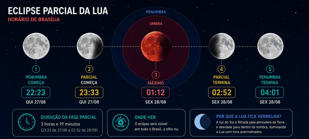 Resumo do OD: noite de eclipse lunar; Meta faz acordo de bilhões; o que explica a tragédia no Nepal?
