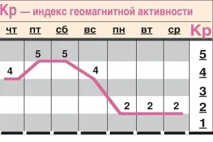 Какой геомагнитный фон ожидается с 23 по 30 сентября?