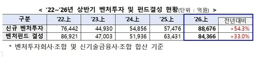 상반기 신규 벤처투자 역대 최대…54.3% 증가한 8조8천억원(종합)