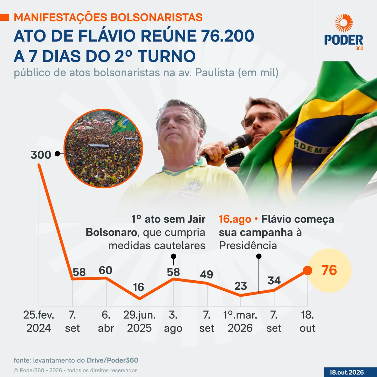 Ato de Flávio reúne 76.200 na Paulista a uma semana do 2º turno