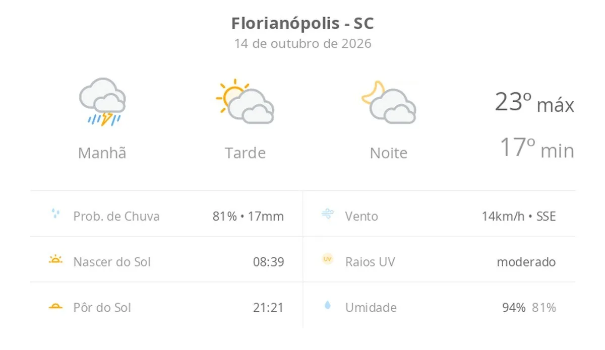 Previsão do tempo hoje para Florianópolis (SC): chuva forte de manhã; sol e diminuição de nuvens à tarde, noite com muitas nuvens