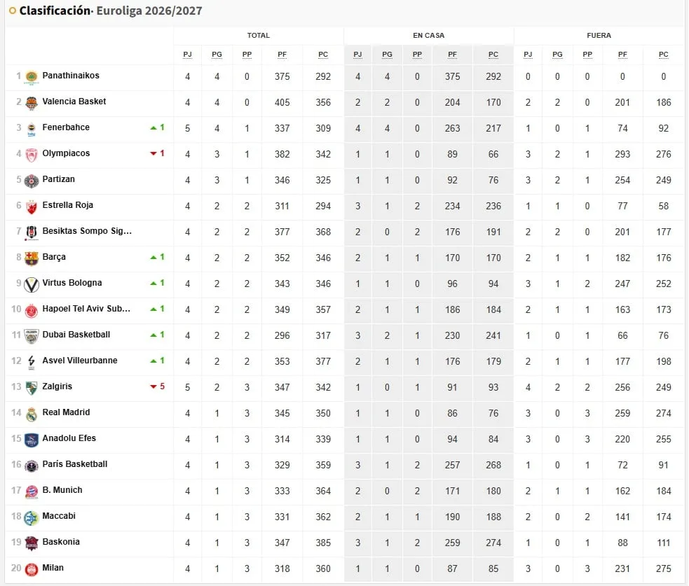 Resultados Euroliga, jornada 5: horarios, TV, partidos y clasificación