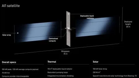 Elon Musks KI-Satellit SpaceXAI „Starmind“ AI1 nimmt Nvidia-Technik an Bord